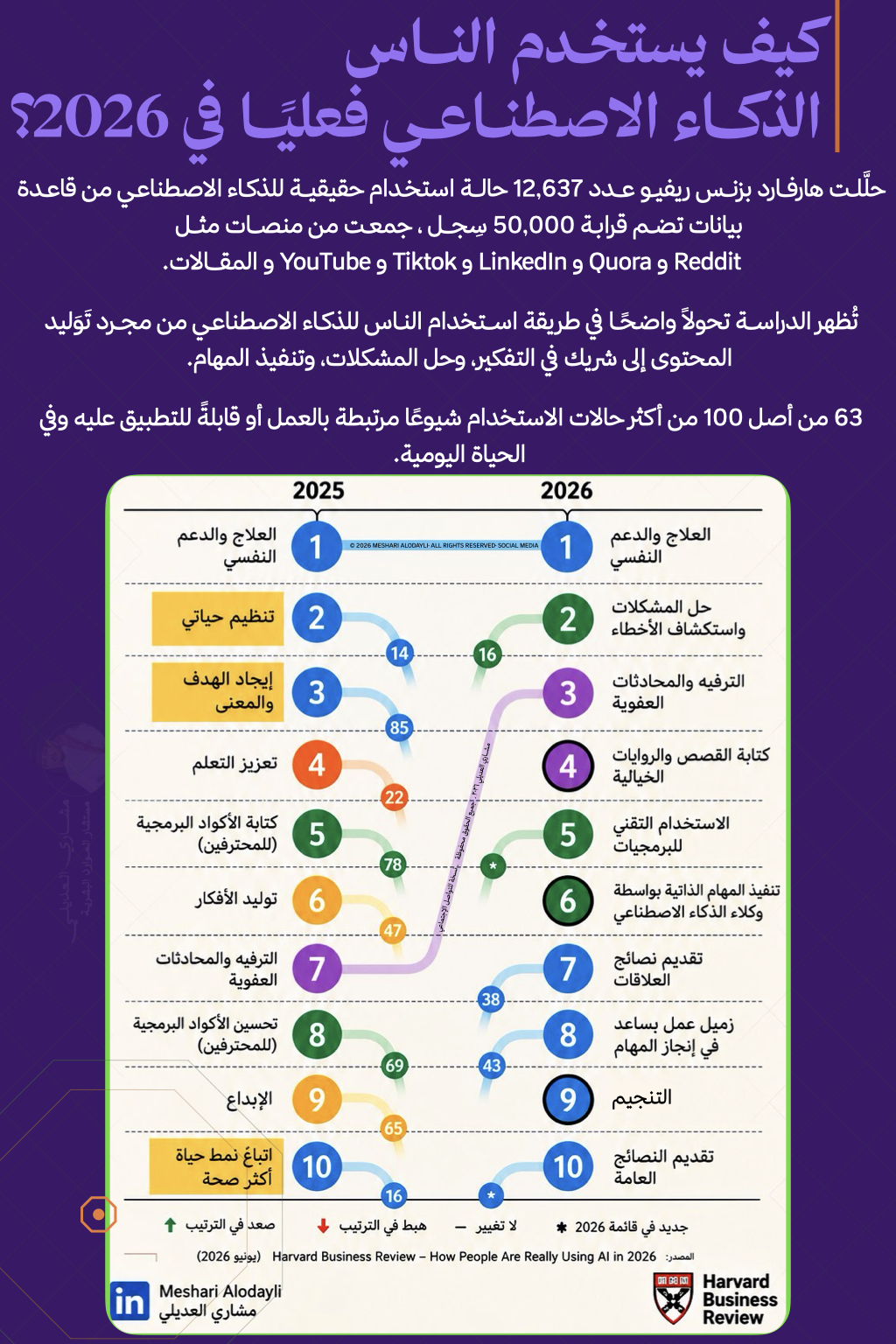 بوستر عن دراسة Harvard Business Review لاستخدام الناس الذكاء الاصطناعي في 2026