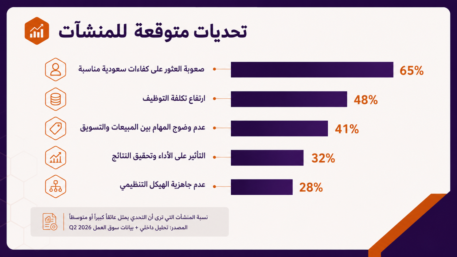 التحديات المتوقعة للمنشآت في تطبيق التوطين