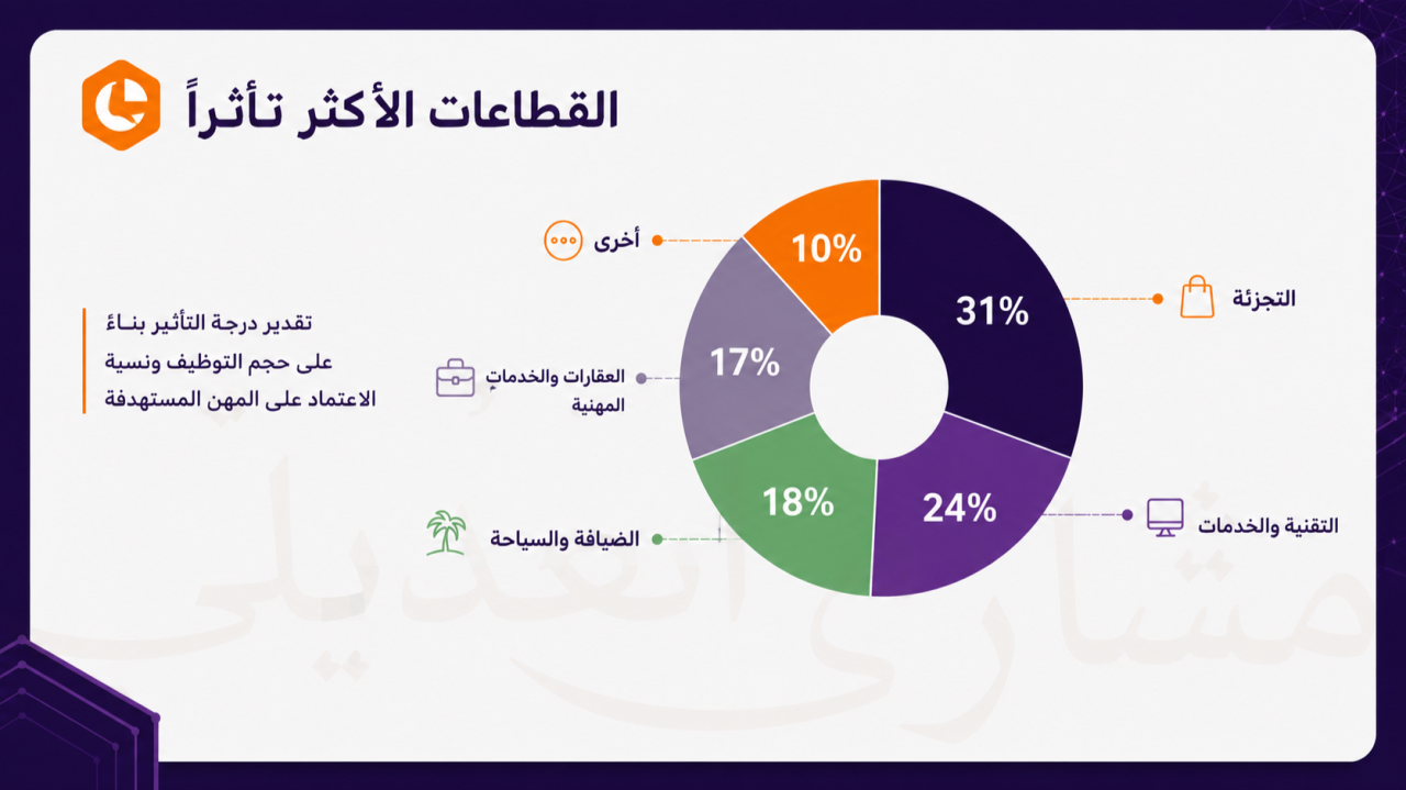 القطاعات الأكثر تأثرًا بقرارات التوطين