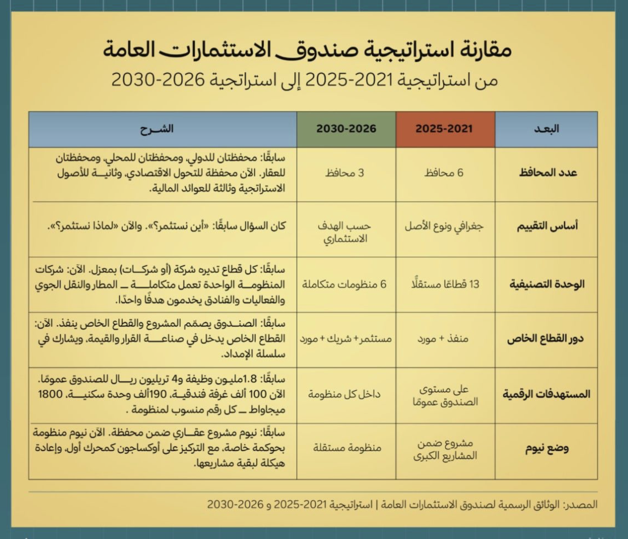 مقارنة استراتيجية صندوق الاستثمارات العامة للفترتين 2021–2025 و2026–2030